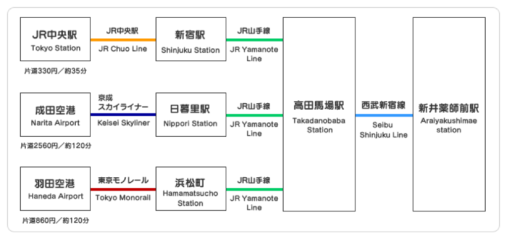 交通路线图